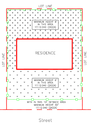 Visual depiction of the setback rules for fences. 