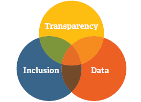 Venn diagram of transparency (yellow circle), inclusion (blue circle), and data (orange circle)